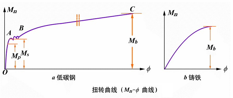 扭轉(zhuǎn)曲線