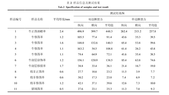 表2：樣品信息及測試結果