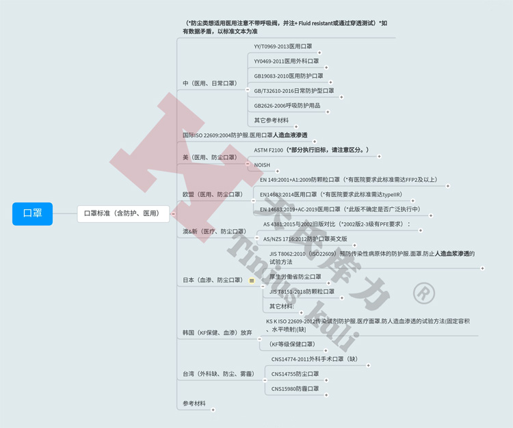 圖1：防護、醫(yī)用口罩標(biāo)準(zhǔn)匯總