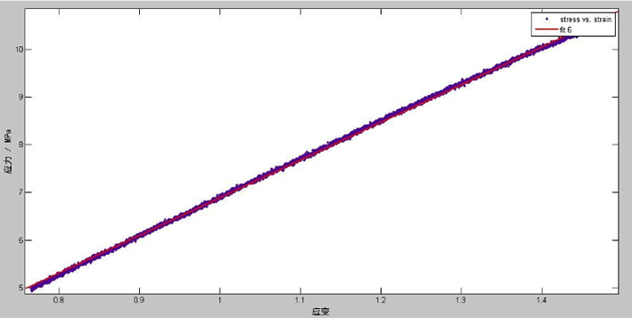 圖3：應力-應變擬合曲線