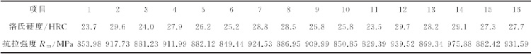 表1：拉伸和洛氏硬度試驗(yàn)結(jié)果